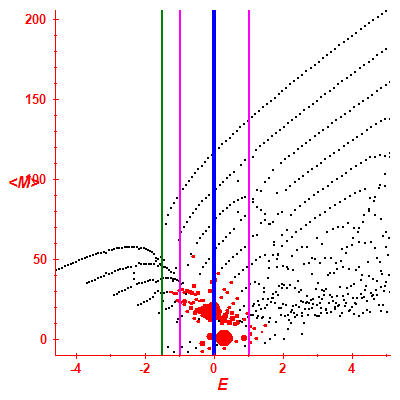 Peres lattice <M>